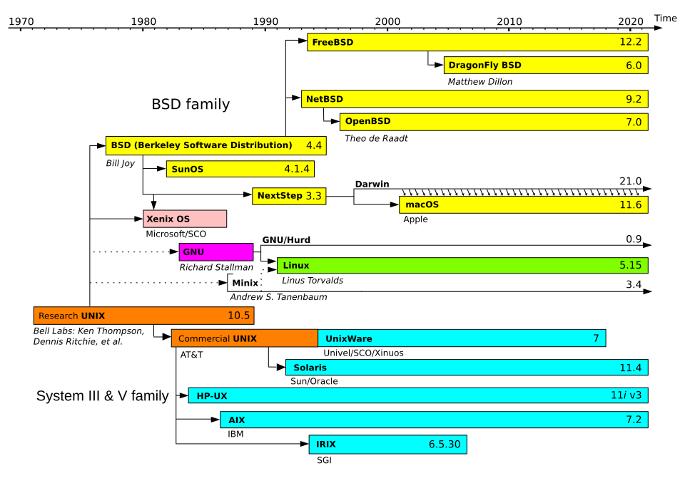 Unix OS Timeline